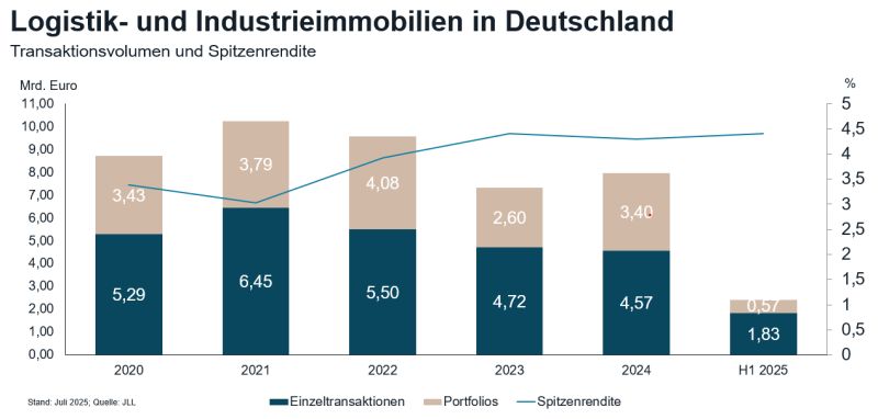 JLL Germany, logistics investment market, logistics property investment market, industrial property, logistics service provider DSV